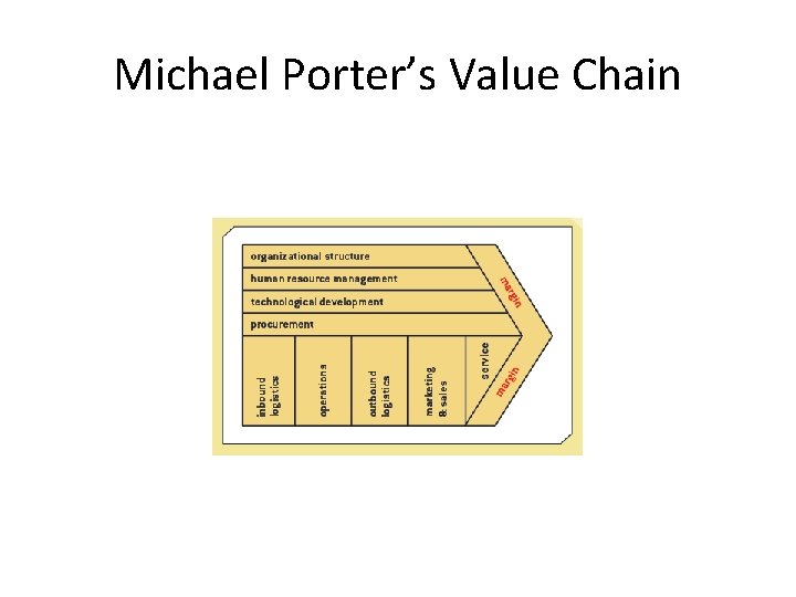 Michael Porter’s Value Chain 