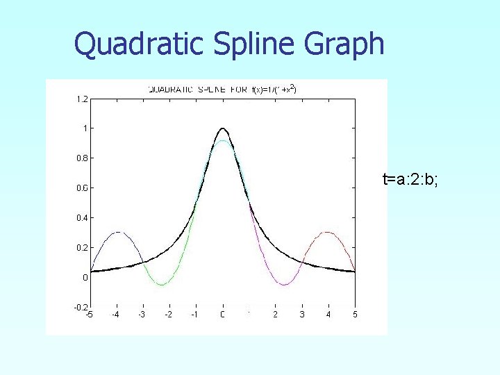 Quadratic Spline Graph t=a: 2: b; 