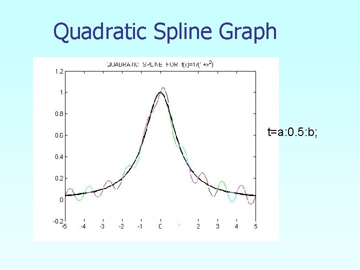 Quadratic Spline Graph t=a: 0. 5: b; 