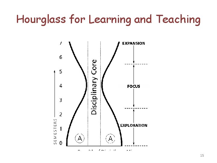 Hourglass for Learning and Teaching 15 