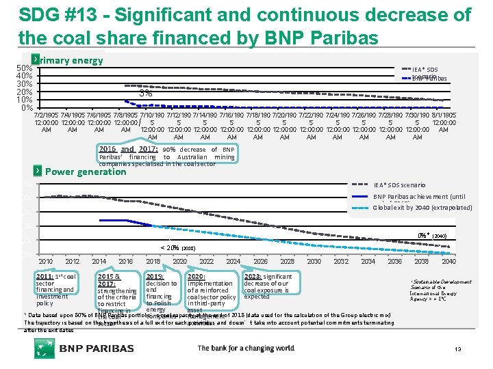 SDG #13 - Significant and continuous decrease of the coal share financed by BNP
