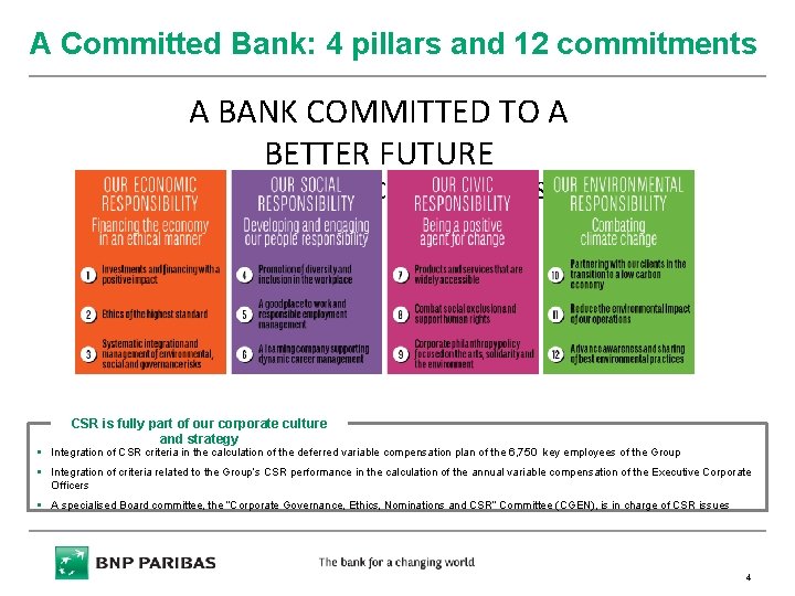 A Committed Bank: 4 pillars and 12 commitments A BANK COMMITTED TO A BETTER