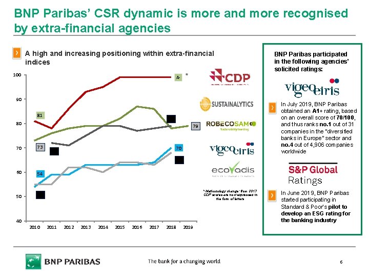 BNP Paribas’ CSR dynamic is more and more recognised by extra-financial agencies A high