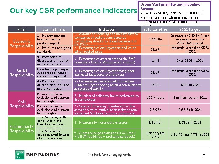 Our key CSR performance indicators Pillar Economic Responsibility Commitment Indicator 1 - Amount of