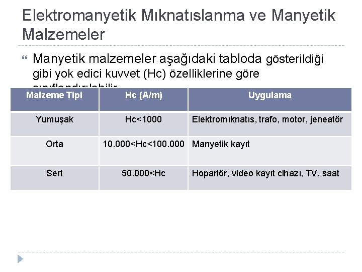 Elektromanyetik Mıknatıslanma ve Manyetik Malzemeler Manyetik malzemeler aşağıdaki tabloda gösterildiği gibi yok edici kuvvet