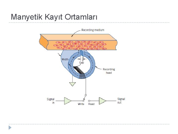 Manyetik Kayıt Ortamları 