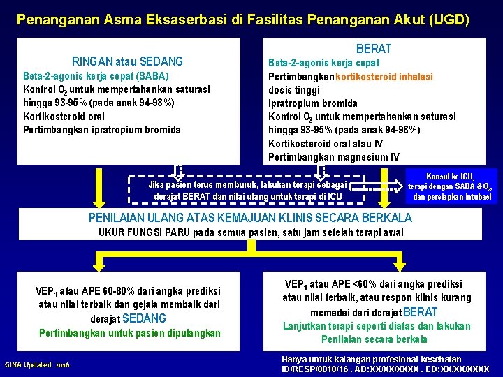 Penanganan Asma Eksaserbasi di Fasilitas Penanganan Akut (UGD) RINGAN atau SEDANG Beta-2 -agonis kerja