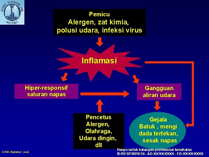 Pemicu Alergen, zat kimia, polusi udara, infeksi virus Inflamasi Hiper-responsif saluran napas Gangguan aliran