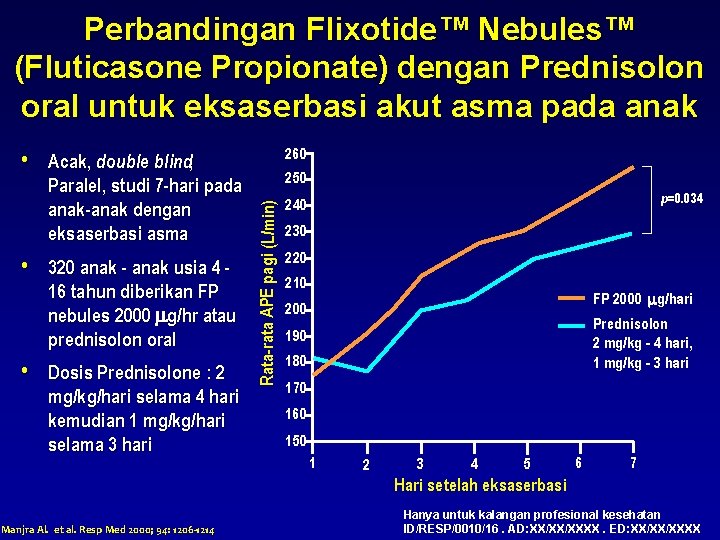 Perbandingan Flixotide™ Nebules™ (Fluticasone Propionate) dengan Prednisolon oral untuk eksaserbasi akut asma pada anak