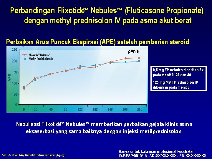 Perbandingan Flixotide™ Nebules™ (Fluticasone Propionate) dengan methyl prednisolon IV pada asma akut berat Perbaikan