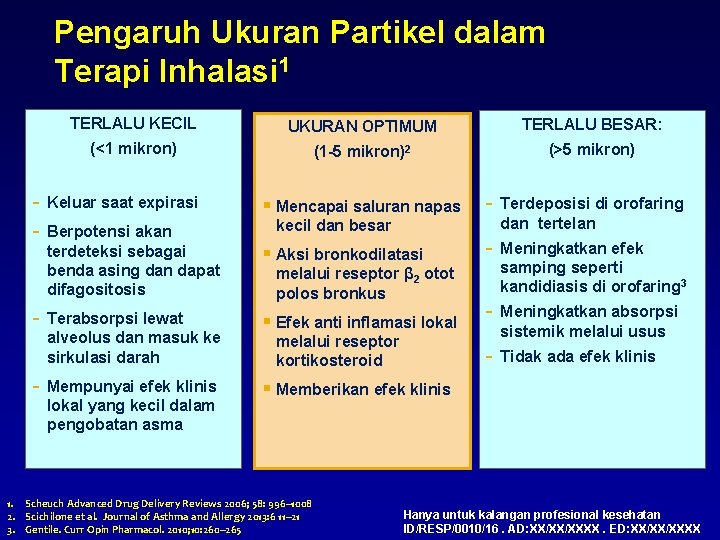 Pengaruh Ukuran Partikel dalam Terapi Inhalasi 1 TERLALU KECIL UKURAN OPTIMUM TERLALU BESAR: (<1