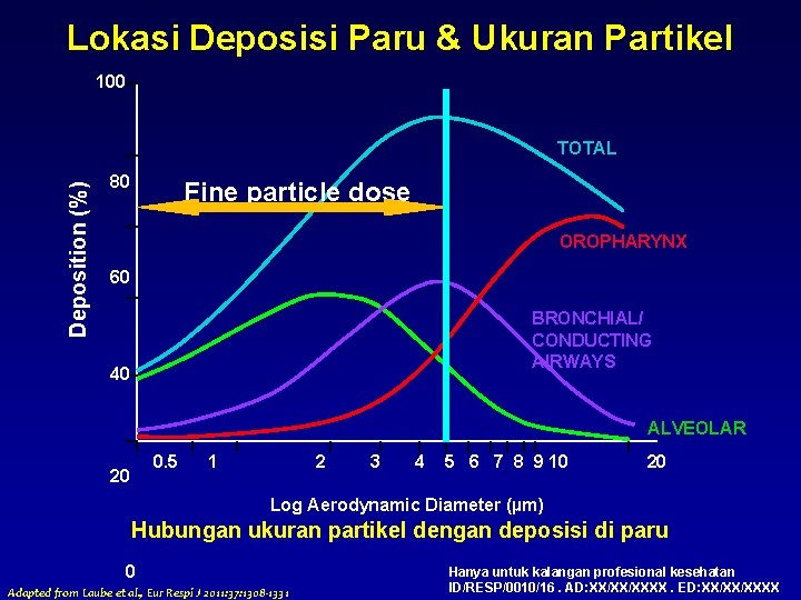 Lokasi Deposisi Paru & Ukuran Partikel 100 Deposition (%) TOTAL 80 Fine particle dose