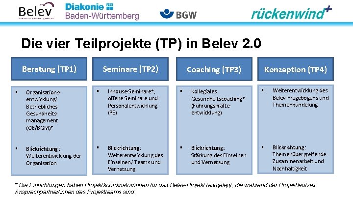 Die vier Teilprojekte (TP) in Belev 2. 0 Beratung (TP 1) Seminare (TP 2)