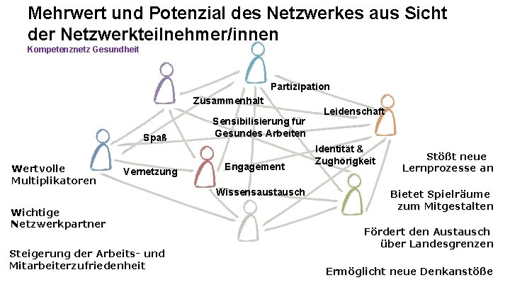 Mehrwert und Potenzial des Netzwerkes aus Sicht der Netzwerkteilnehmer/innen Kompetenznetz Gesundheit Partizipation Zusammenhalt Spaß