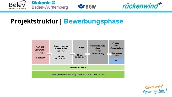 Projektstruktur | Bewerbungsphase Auftaktveranstaltung 6. Juli 2017 Bewerbung für Teilnahme an BELEV bis zum