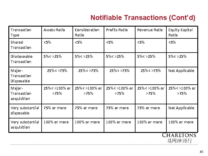 Notifiable Transactions (Cont’d) Transaction Type Assets Ratio Consideration Ratio Profits Ratio Revenue Ratio Equity