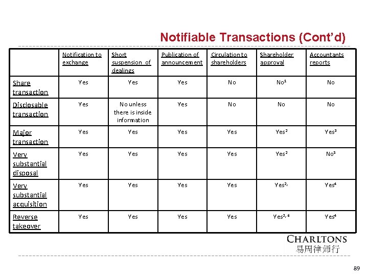 Notifiable Transactions (Cont’d) Notification to exchange Short suspension of dealings Publication of announcement Circulation