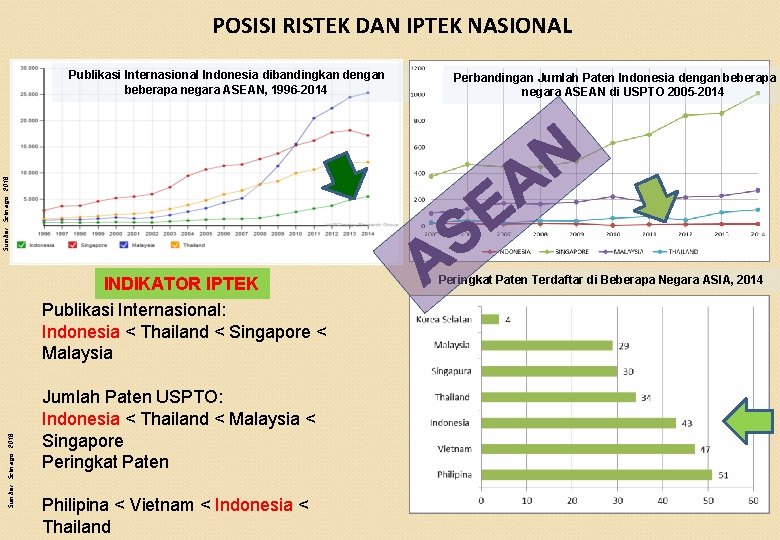 POSISI RISTEK DAN IPTEK NASIONAL Perbandingan Jumlah Paten Indonesia dengan beberapa negara ASEAN di