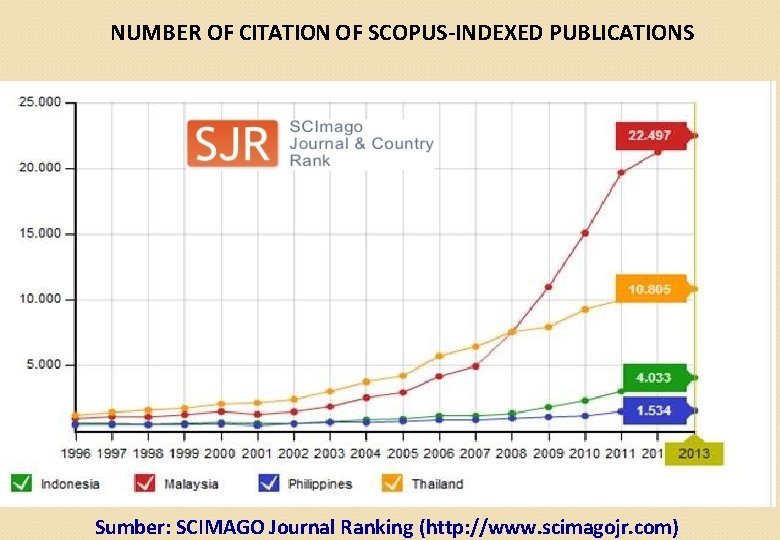 NUMBER OF CITATION OF SCOPUS-INDEXED PUBLICATIONS Sumber: SCIMAGO Journal Ranking (http: //www. scimagojr. com)