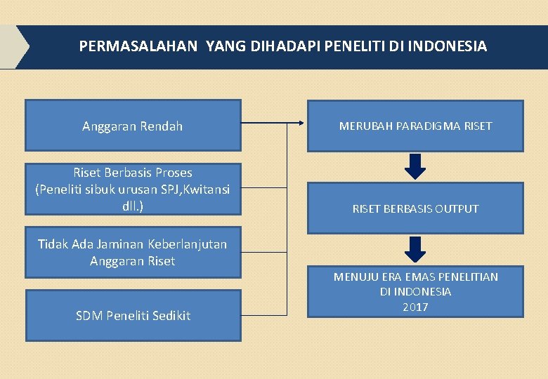 PER PERMASALAHAN YANG DIHADAPI PENELITI DI INDONESIA Anggaran Rendah MERUBAH PARADIGMA RISET Riset Berbasis