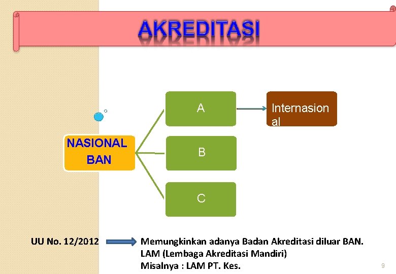 A NASIONAL BAN Internasion al B C UU No. 12/2012 Memungkinkan adanya Badan Akreditasi