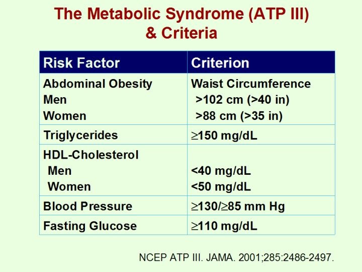 The Metabolic Syndrome (ATP III) & Criteria Risk Factor Criterion Abdominal Obesity Men Women