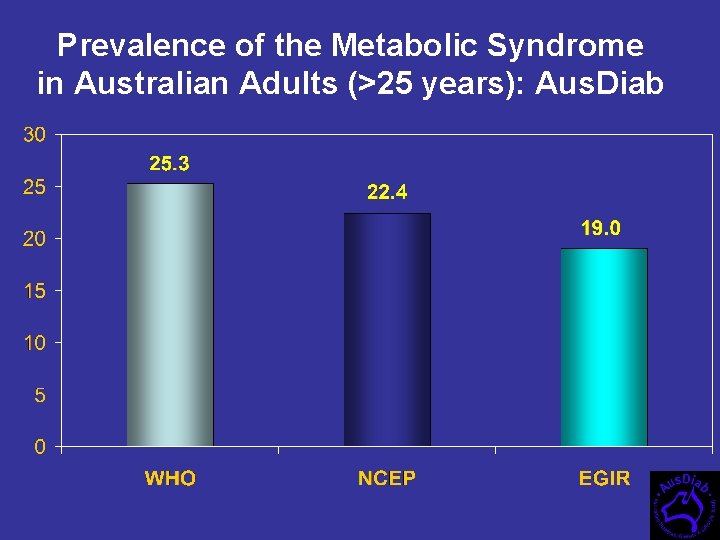 Prevalence of the Metabolic Syndrome in Australian Adults (>25 years): Aus. Diab 