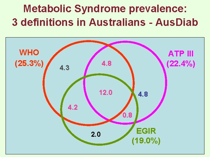 Metabolic Syndrome prevalence: 3 definitions in Australians - Aus. Diab WHO (25. 3%) ATP