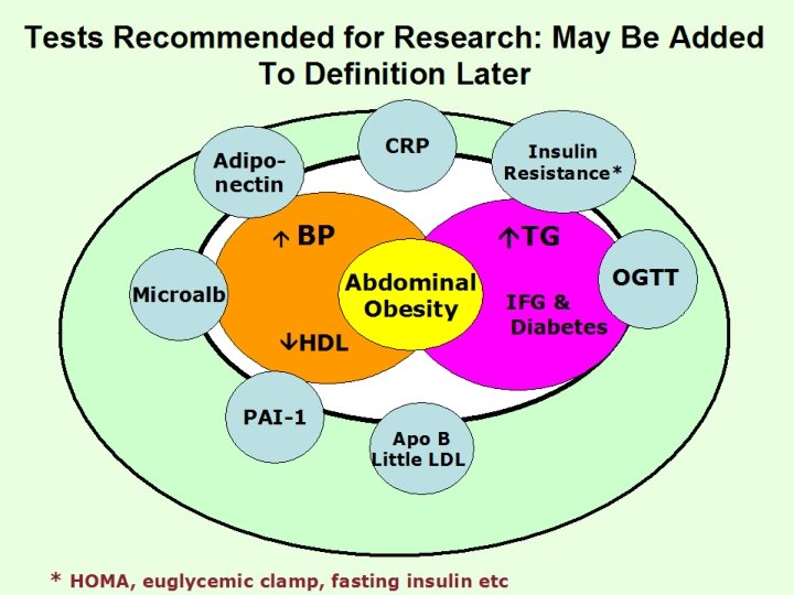 Tests Recommended for Research: May Be Added To Definition Later CRP Adiponectin BP TG