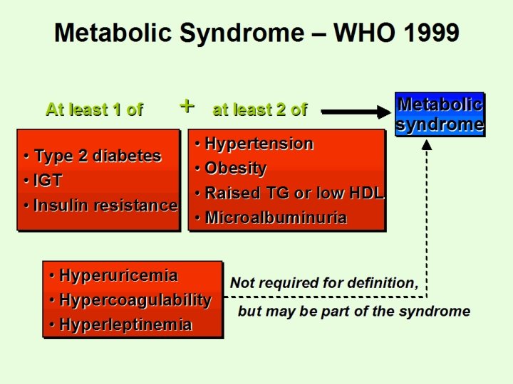 Metabolic Syndrome – WHO 1999 At least 1 of + at least 2 of