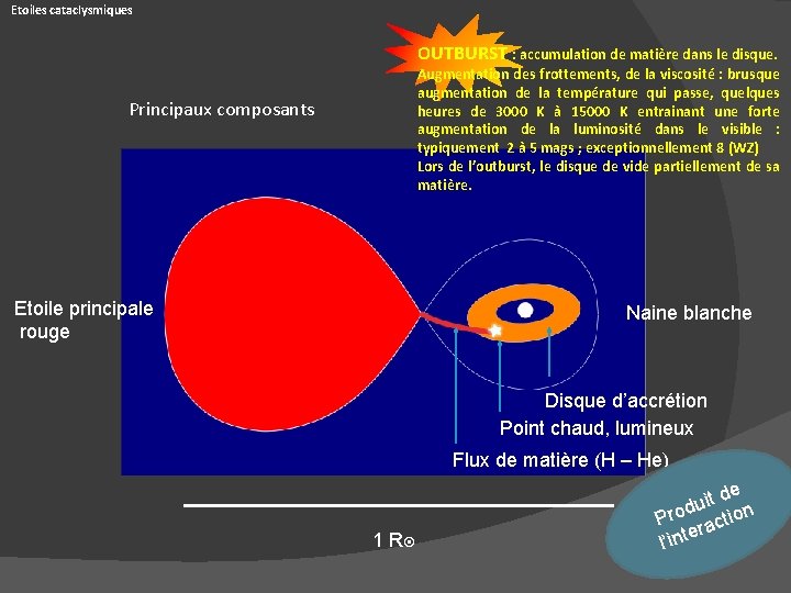 Etoiles cataclysmiques OUTBURST : accumulation de matière dans le disque. Augmentation des frottements, de