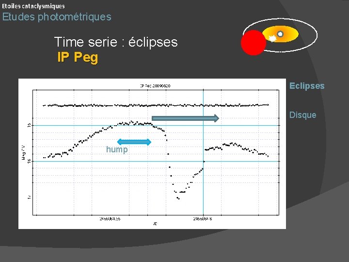 Etoiles cataclysmiques Etudes photométriques Time serie : éclipses IP Peg Eclipses Disque hump 