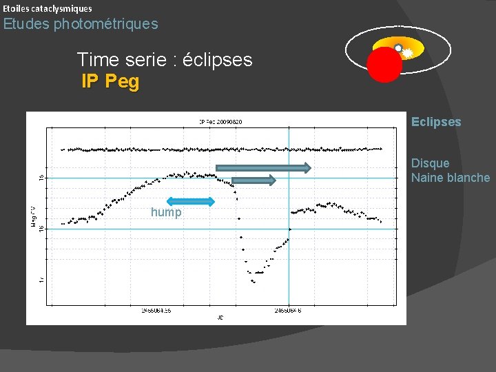 Etoiles cataclysmiques Etudes photométriques Time serie : éclipses IP Peg Eclipses Disque Naine blanche