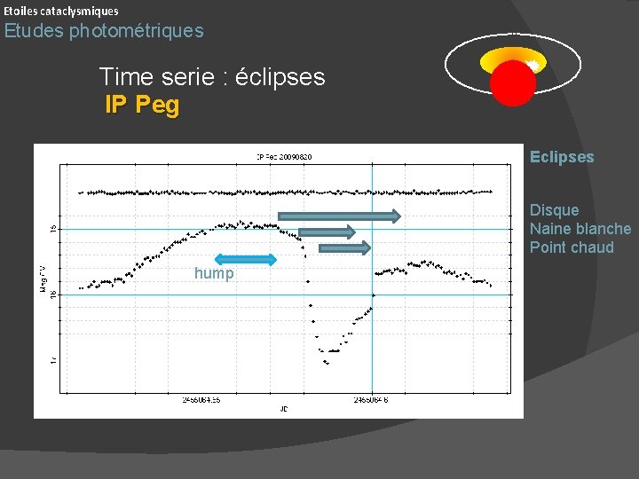 Etoiles cataclysmiques Etudes photométriques Time serie : éclipses IP Peg Eclipses Disque Naine blanche