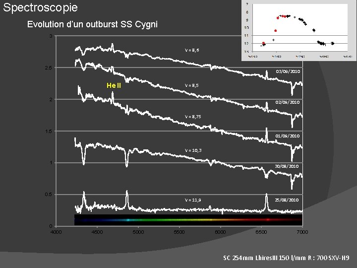 Spectroscopie Evolution d’un outburst SS Cygni 3 V = 8, 6 2. 5 03/09/2010