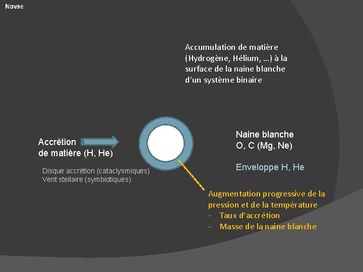 Novae Accumulation de matière (Hydrogène, Hélium, …) à la surface de la naine blanche