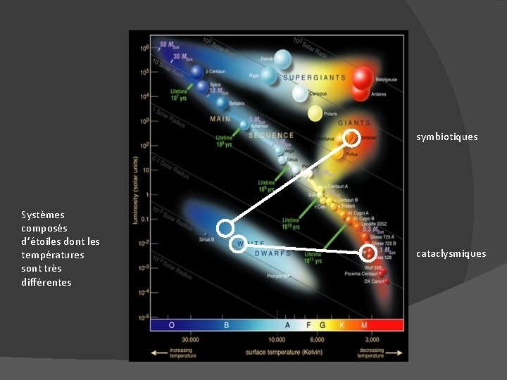 symbiotiques Systèmes composés d’étoiles dont les températures sont très différentes cataclysmiques 