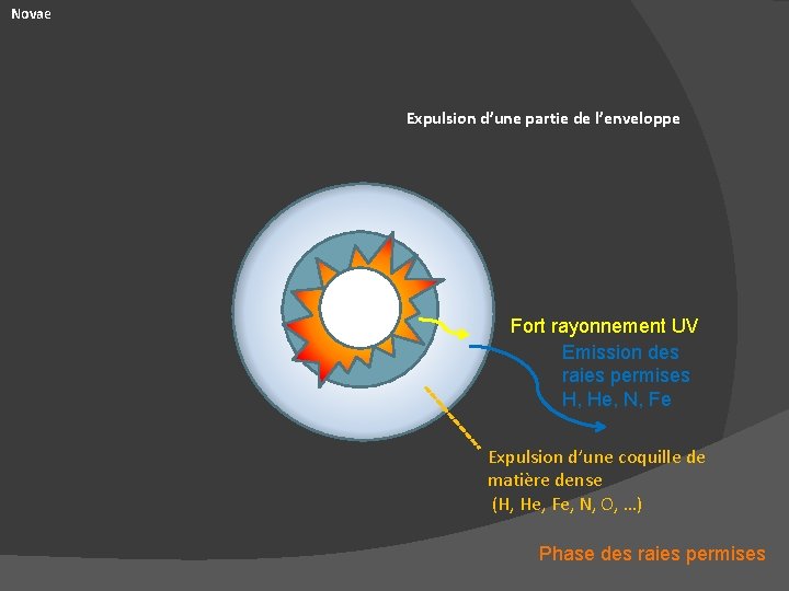 Novae Expulsion d’une partie de l’enveloppe Fort rayonnement UV Emission des raies permises H,