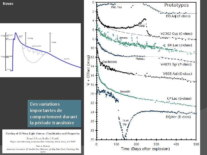 Novae Des variations importantes de comportement durant la période transitoire 