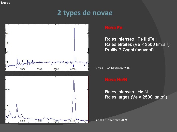 Novae 2 types de novae Nova Fe Raies intenses : Fe II (Fe+) Raies
