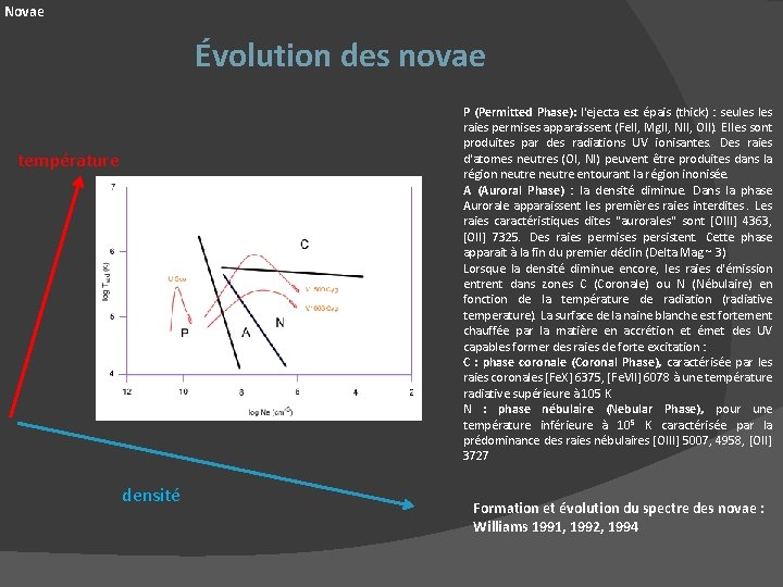 Novae Évolution des novae P (Permitted Phase): l'ejecta est épais (thick) : seules raies