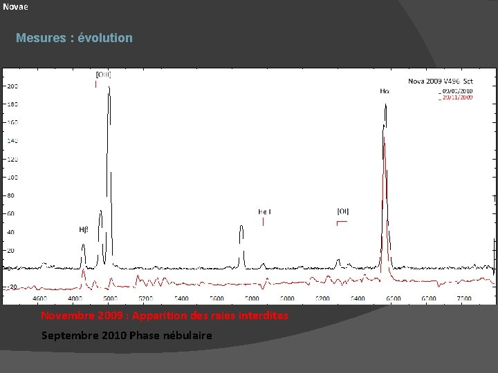 Novae Mesures : évolution Novembre 2009 : Apparition des raies interdites Septembre 2010 Phase