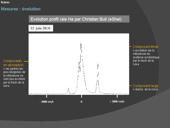 Novae Mesures : évolution Evolution profil raie Ha par Christian Buil (e. Shel) 22