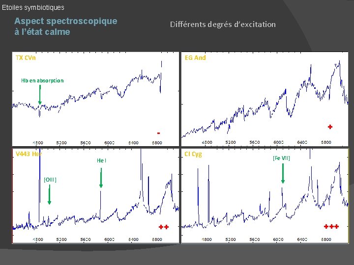 Etoiles symbiotiques Aspectroscopique à l’état calme Différents degrés d’excitation TX CVn EG And Hb