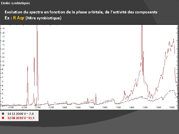 Etoiles symbiotiques Evolution du spectre en fonction de la phase orbitale, de l’activité des