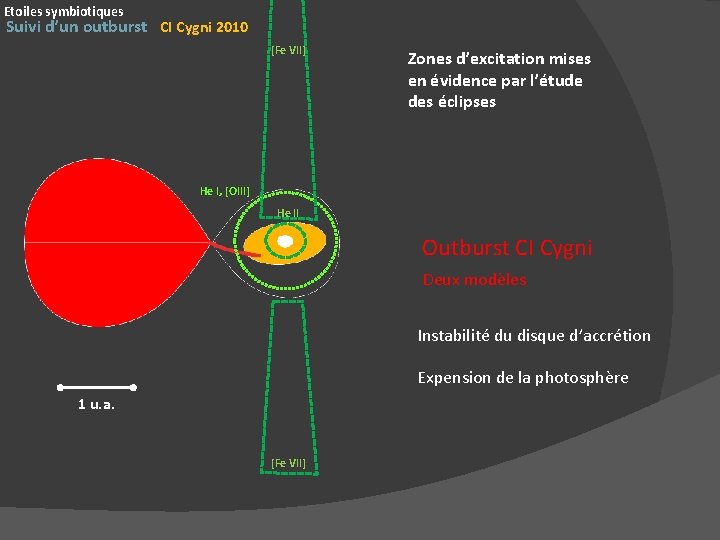 Etoiles symbiotiques Suivi d’un outburst CI Cygni 2010 [Fe VII] Zones d’excitation mises en