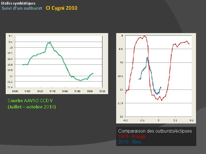Etoiles symbiotiques Suivi d’un outburst CI Cygni 2010 Courbe AAVSO CCD V (Juillet –