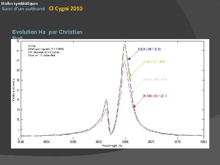 Etoiles symbiotiques Suivi d’un outburst CI Cygni 2010 Evolution Ha par Christian Buil 