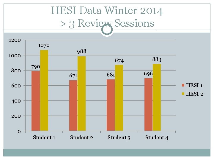 HESI Data Winter 2014 > 3 Review Sessions 1200 1070 988 1000 874 883