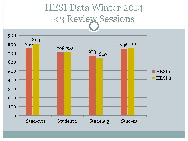 HESI Data Winter 2014 <3 Review Sessions 900 803 758 700 708 710 746